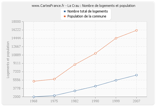 La Crau : Nombre de logements et population